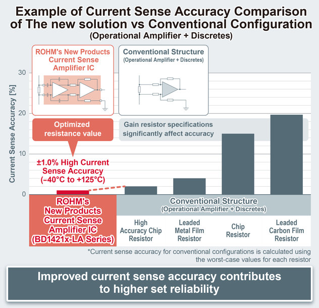 ROHM’s New ±1% Accuracy Current Sense Amplifier ICs Reduce Mounting Area by Approx. 46% Over Conventional Configurations